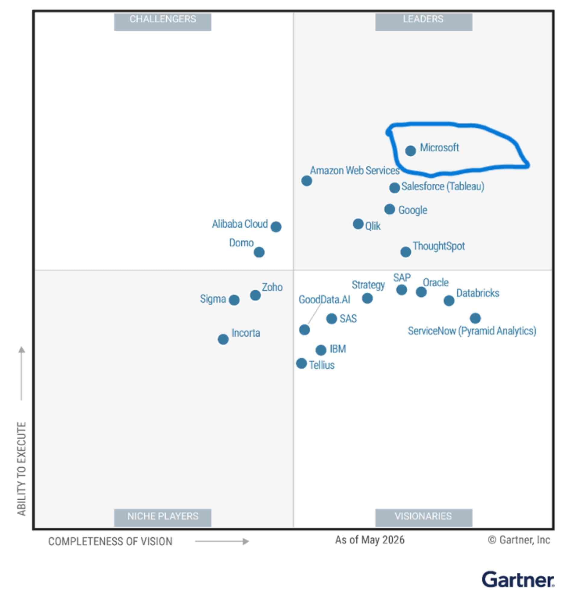 Magic Quadrant Gartner 2026 : pourquoi le choix d'un outil BI n'est plus un choix « BI »